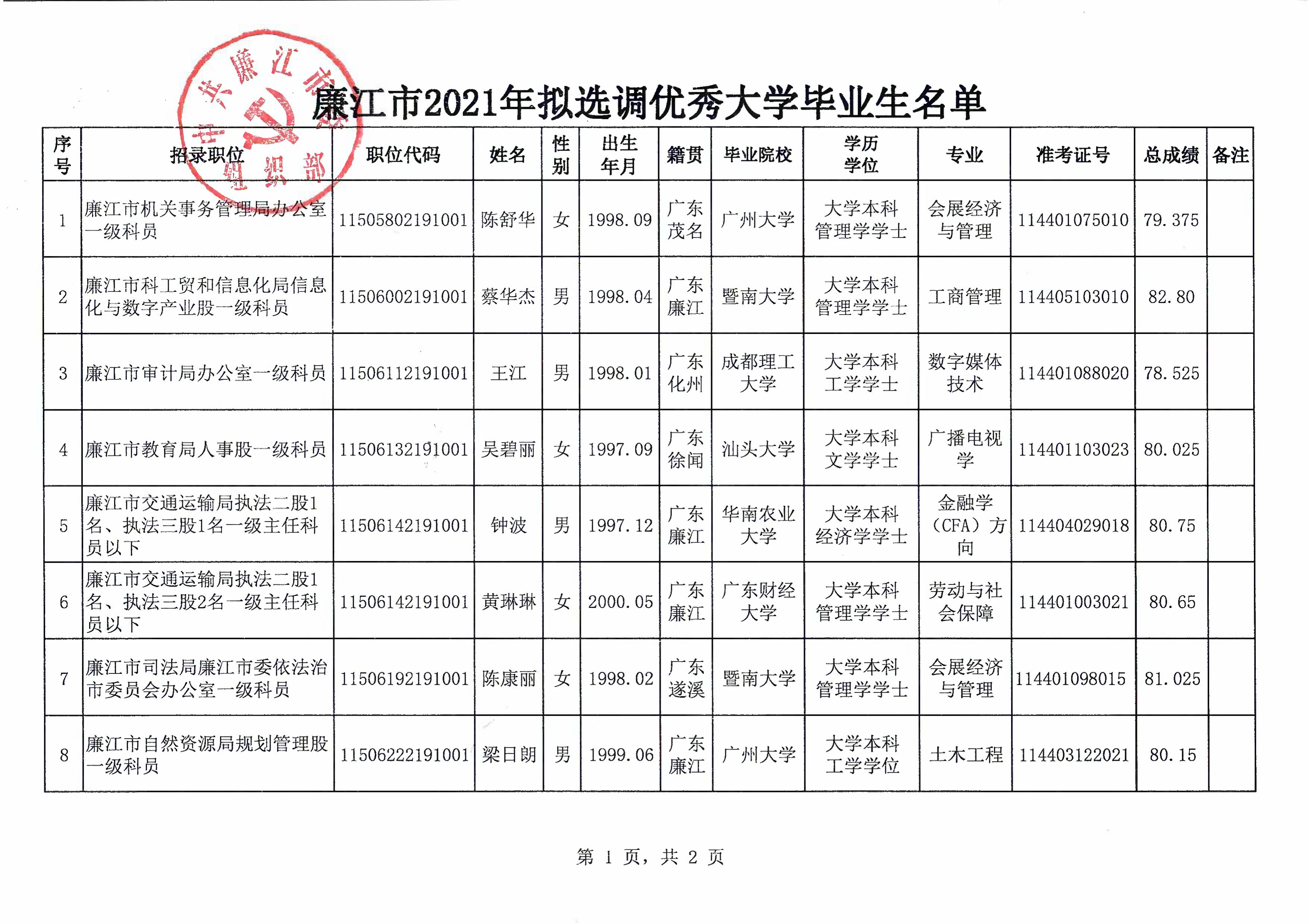 廉江市2021年拟选调优秀大学毕业生名单公示