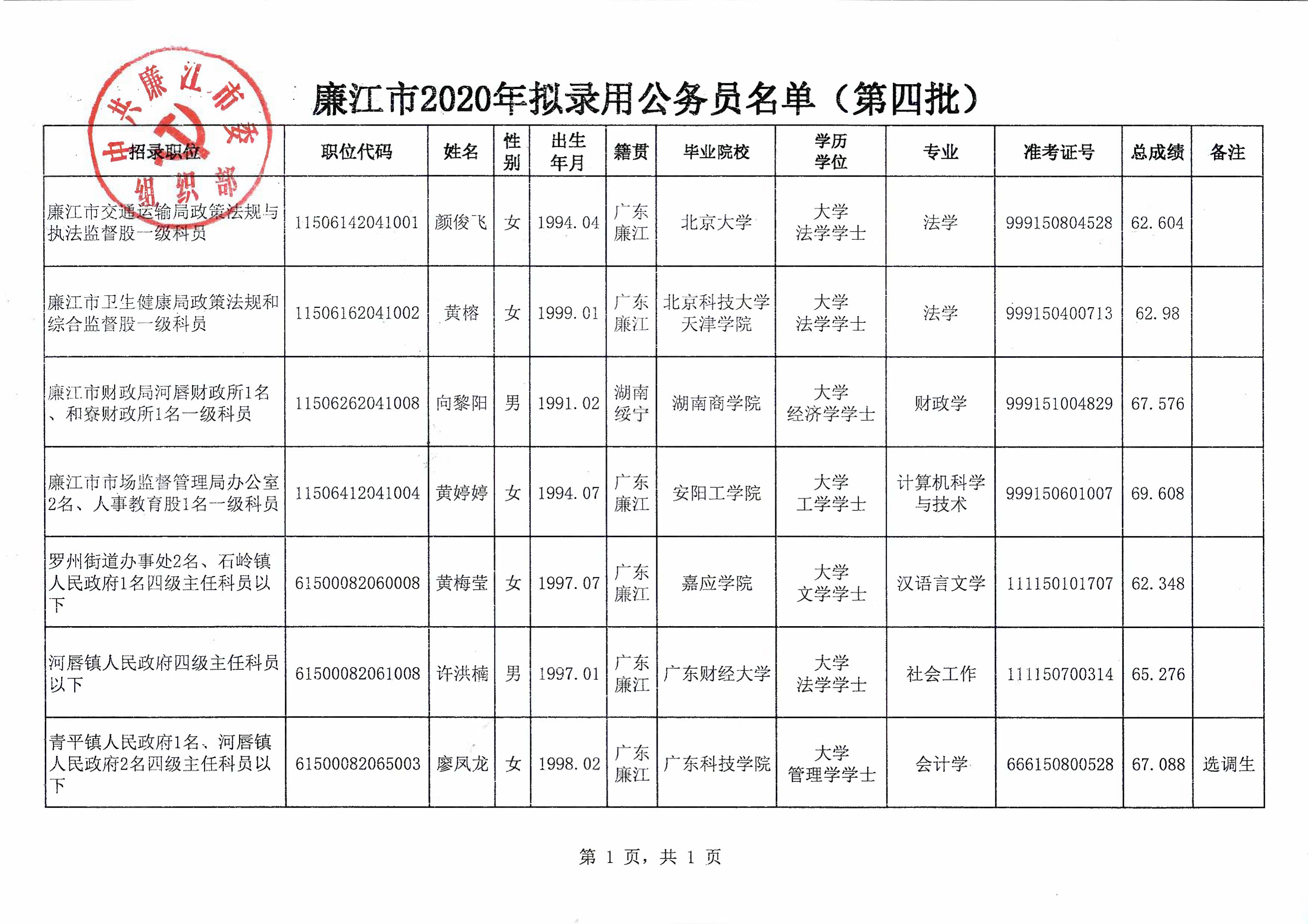 廉江市2020年拟录用公务员名单(第四批)_01.jpg