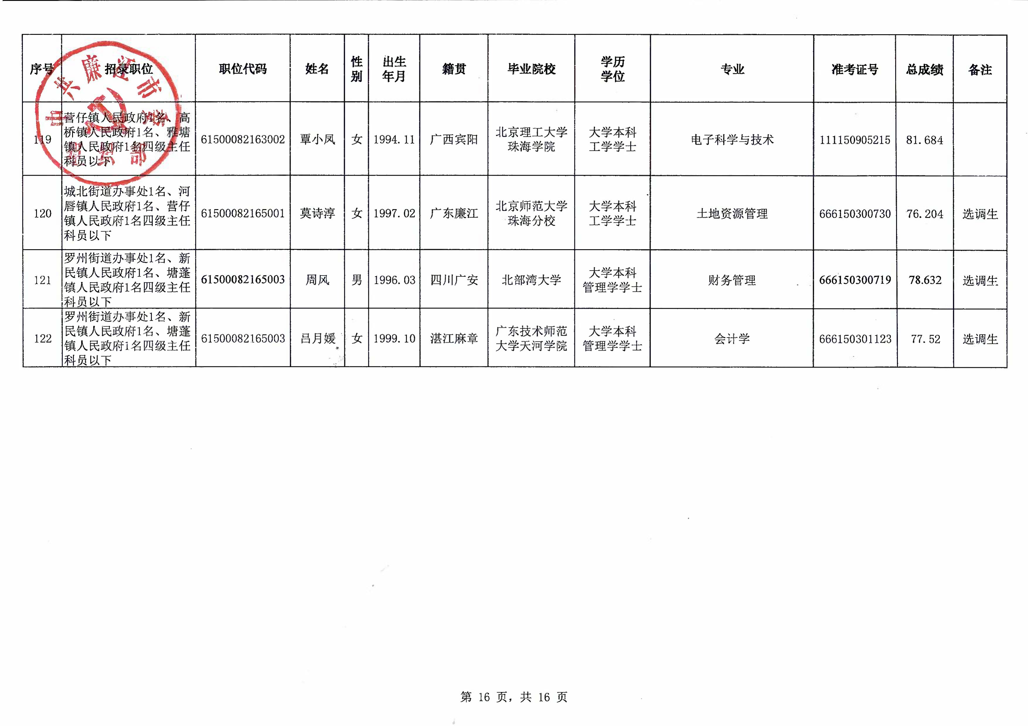 廉江市2021年拟录用公务员名单公示（第一批）_17_01.jpg