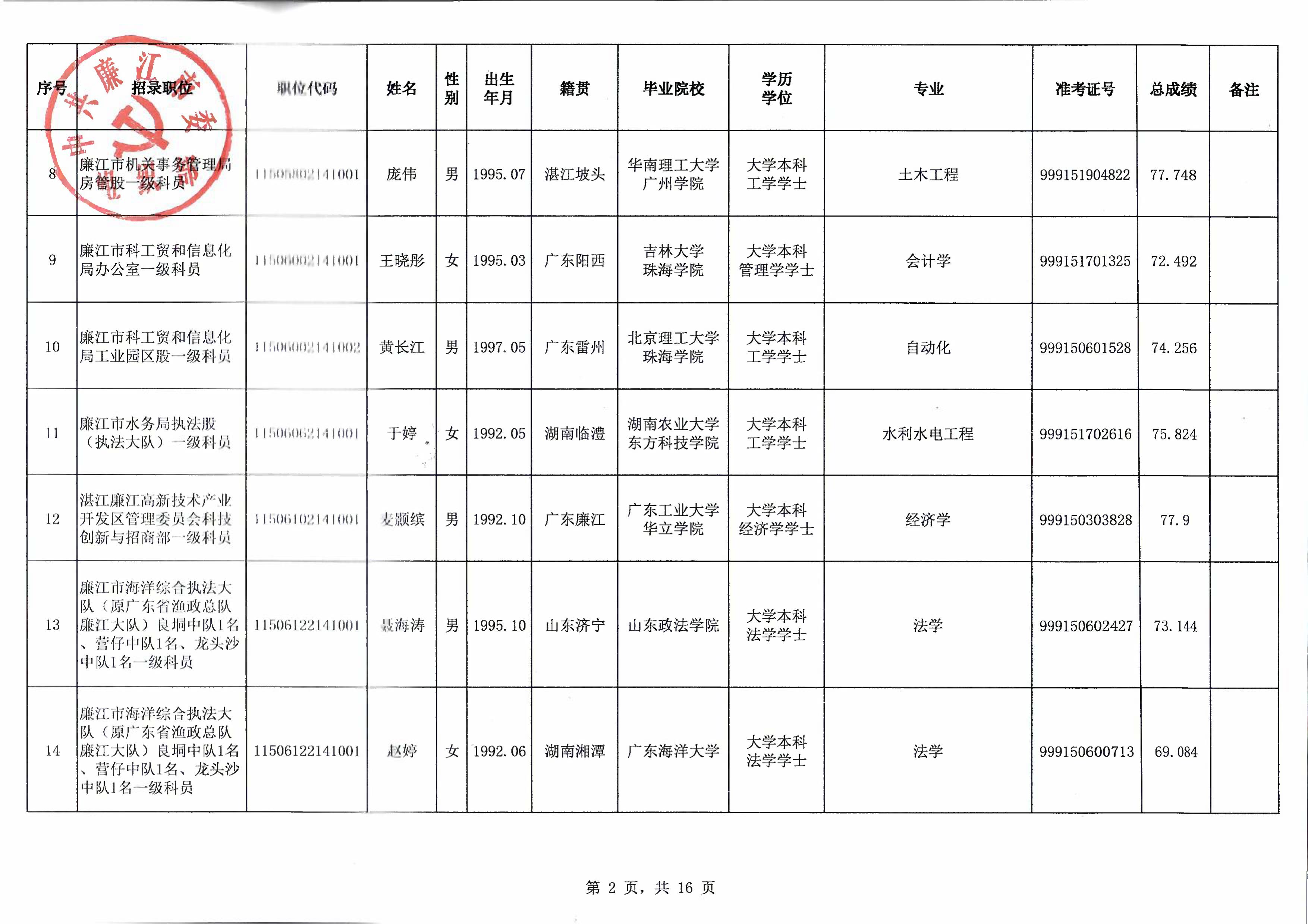 廉江市2021年拟录用公务员名单公示（第一批）_03.jpg
