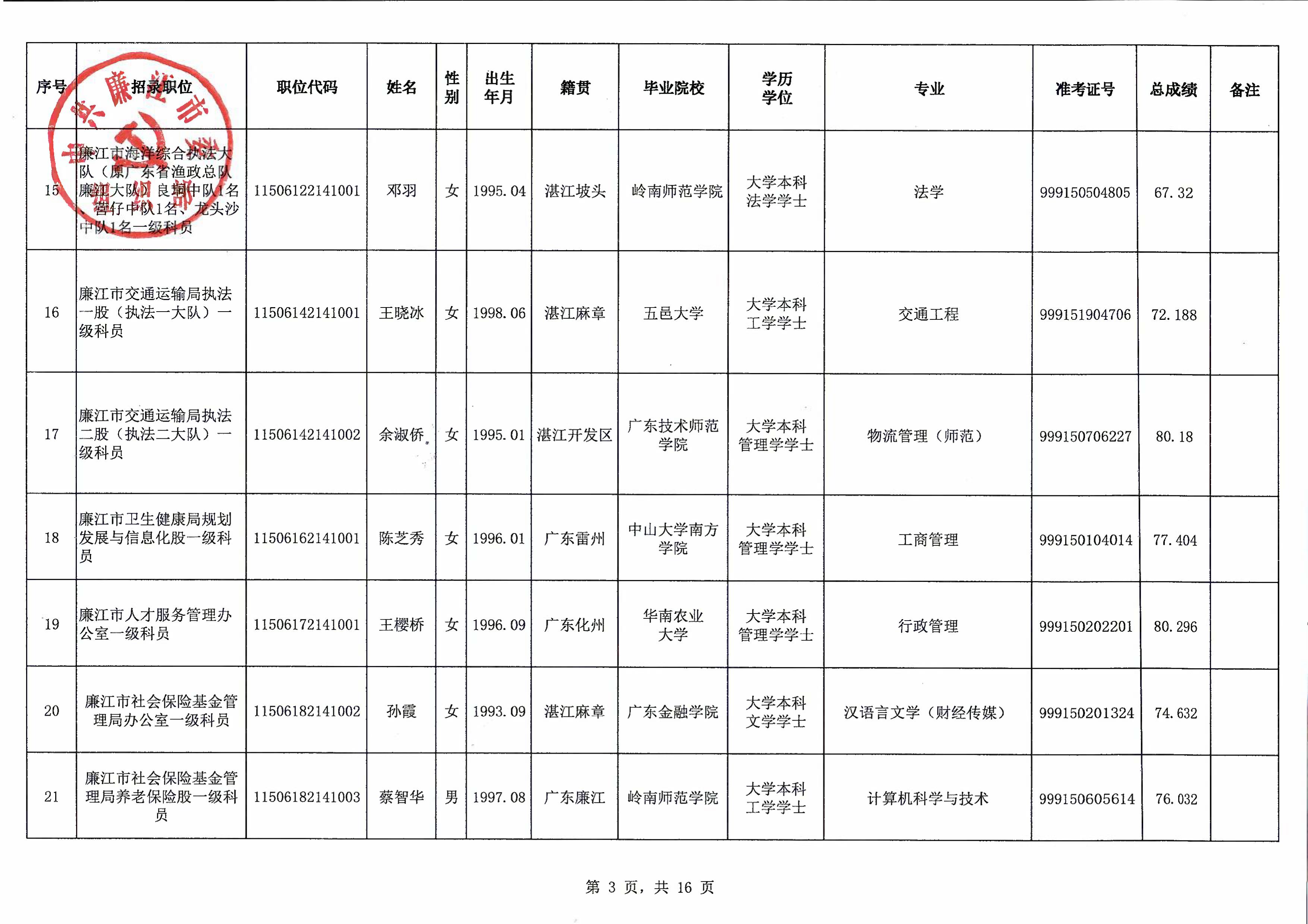 廉江市2021年拟录用公务员名单公示（第一批）_04.jpg