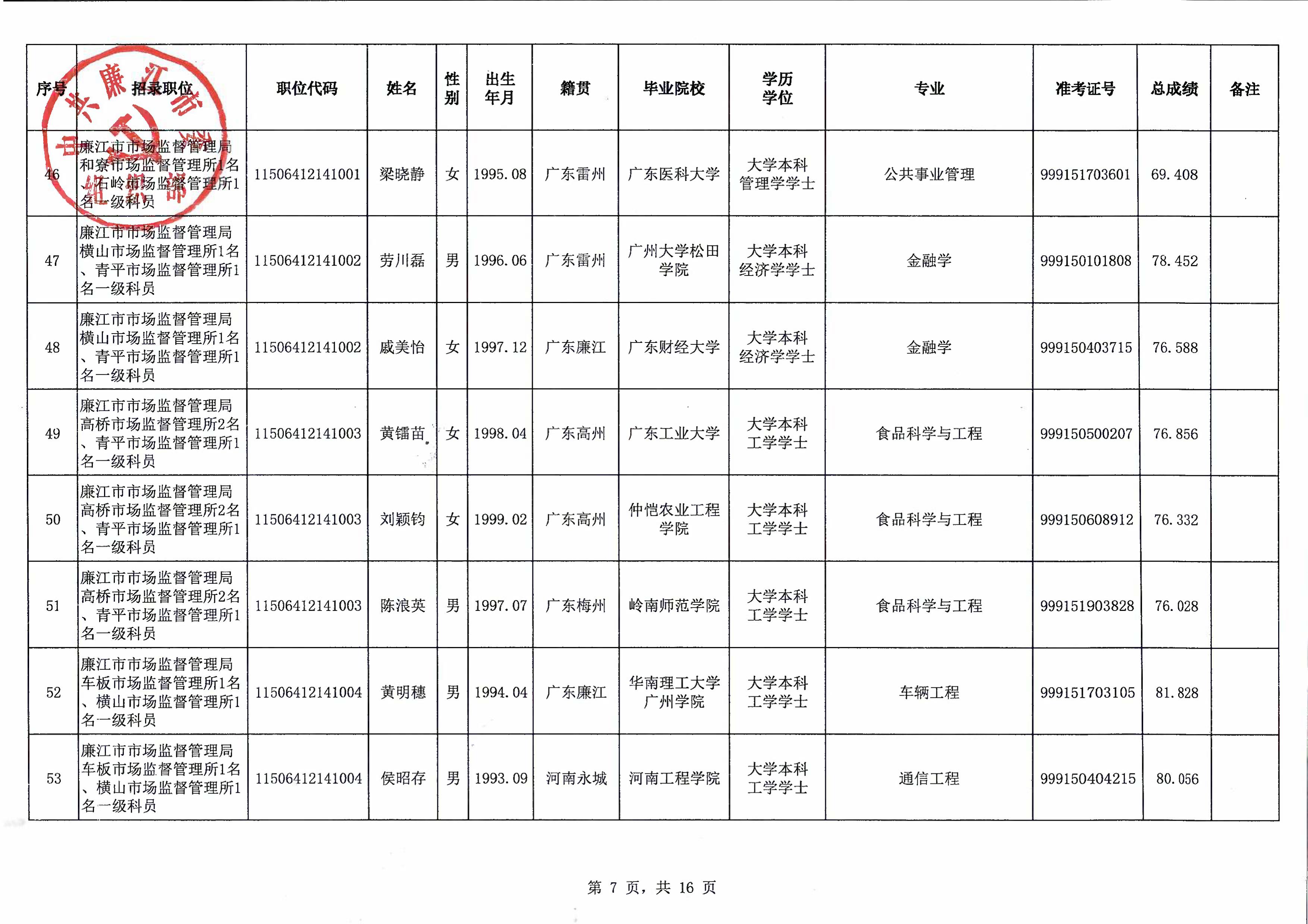 廉江市2021年拟录用公务员名单公示（第一批）_08.jpg