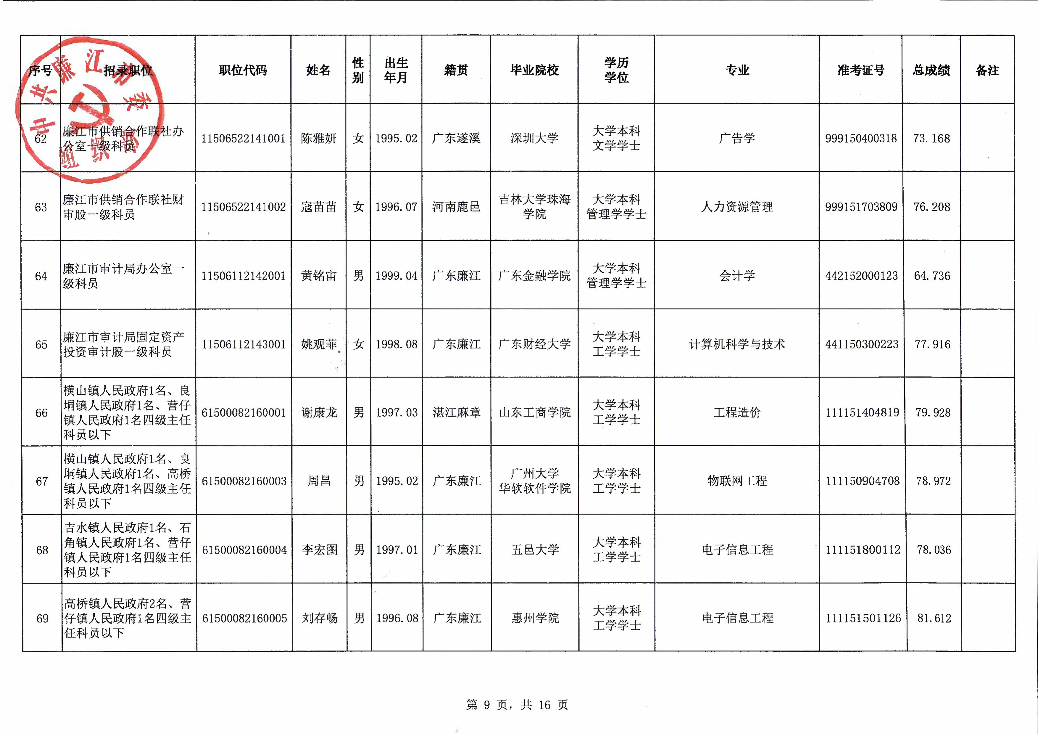 廉江市2021年拟录用公务员名单公示（第一批）_10.jpg
