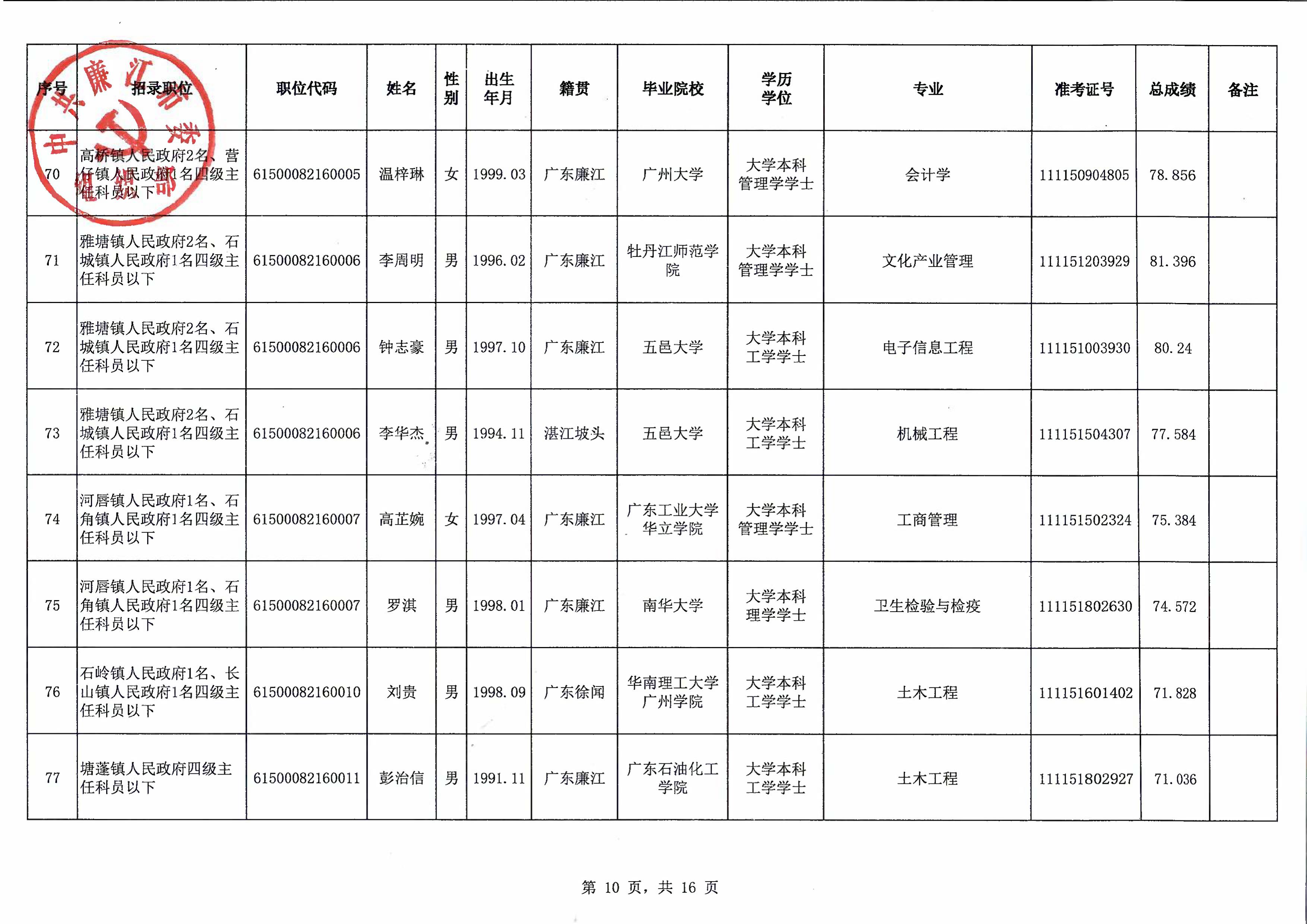 廉江市2021年拟录用公务员名单公示（第一批）_11.jpg