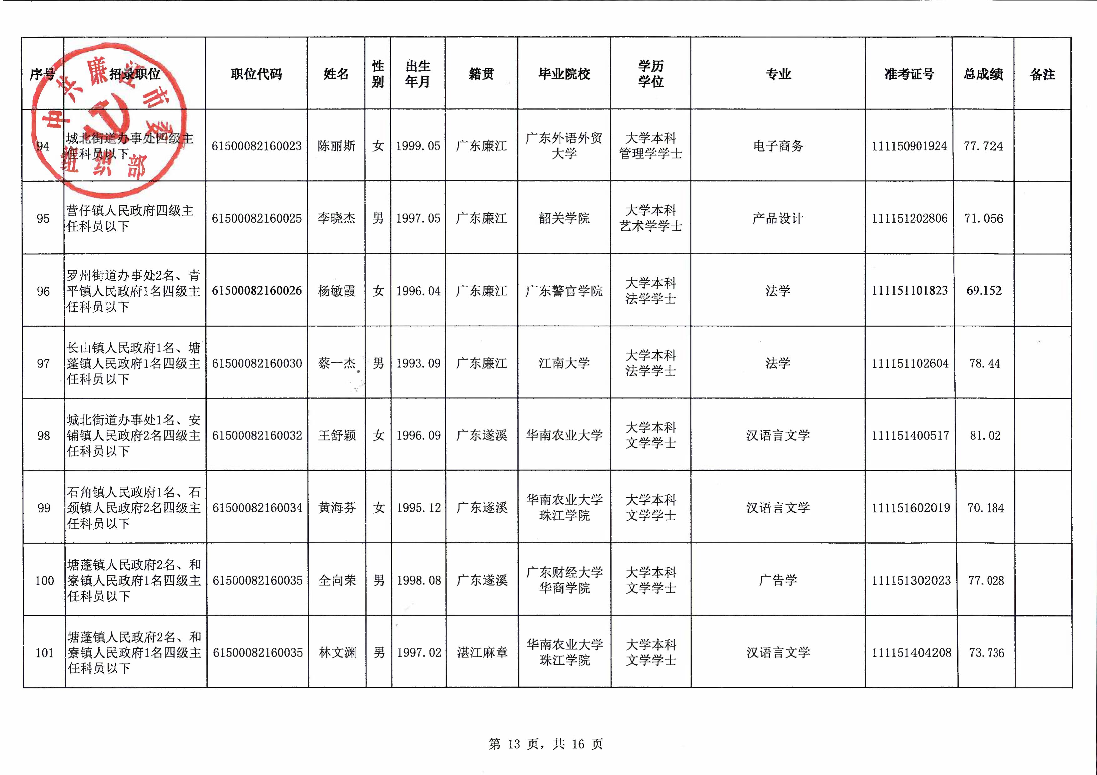 廉江市2021年拟录用公务员名单公示（第一批）_14.jpg
