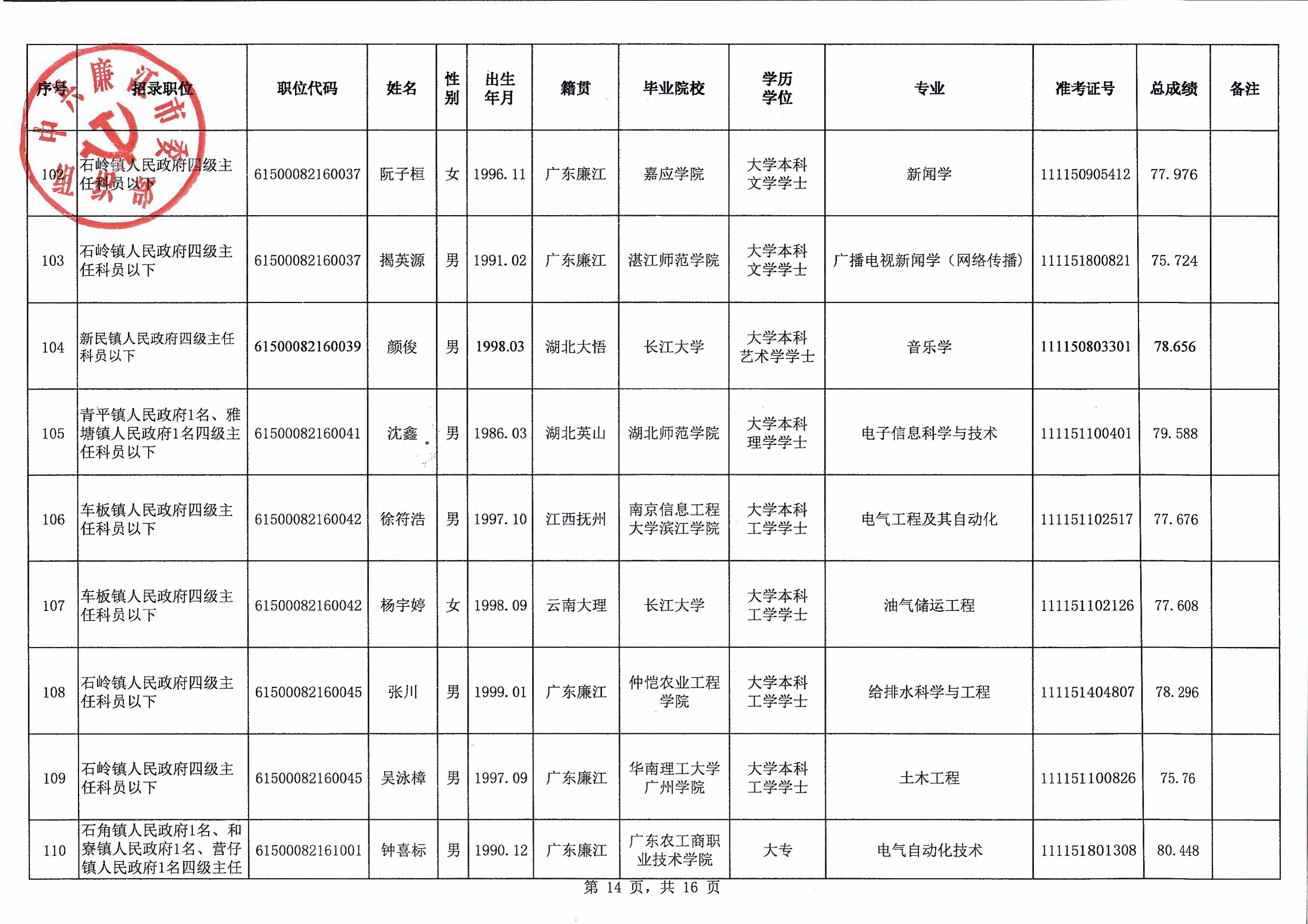 廉江市2021年拟录用公务员名单公示（第一批）_15.jpg