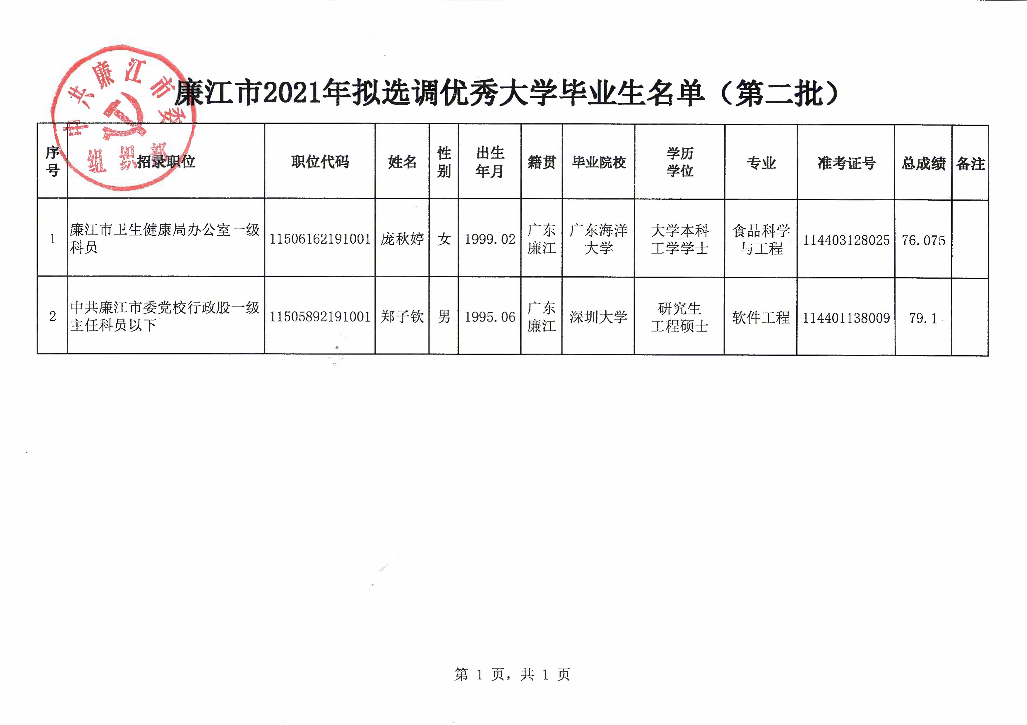 廉江市2021年拟选调优秀大学毕业生名单公示（第二批）_02.jpg