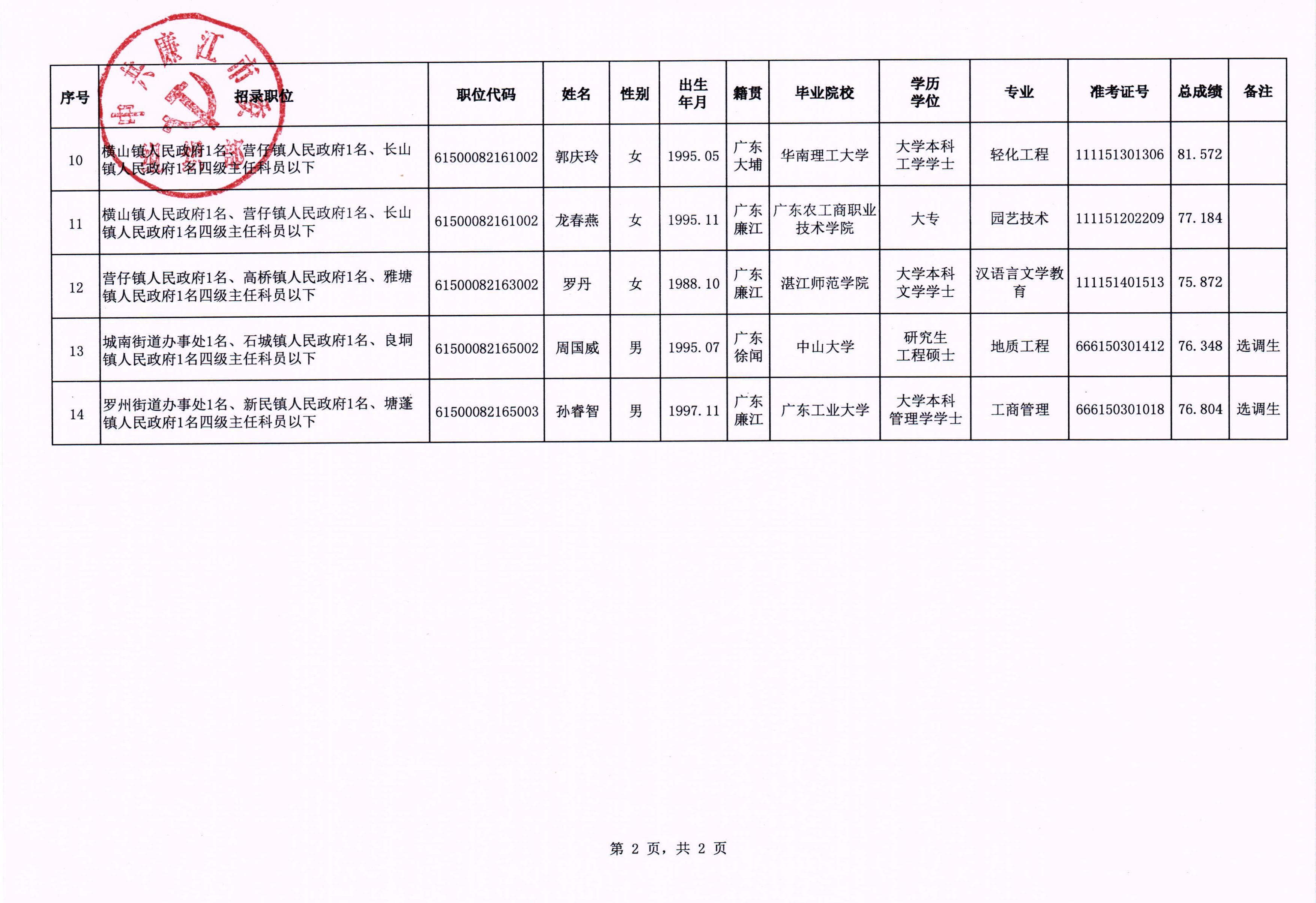 廉江市2021年拟录用公务员名单公示（第三批）_03.jpg