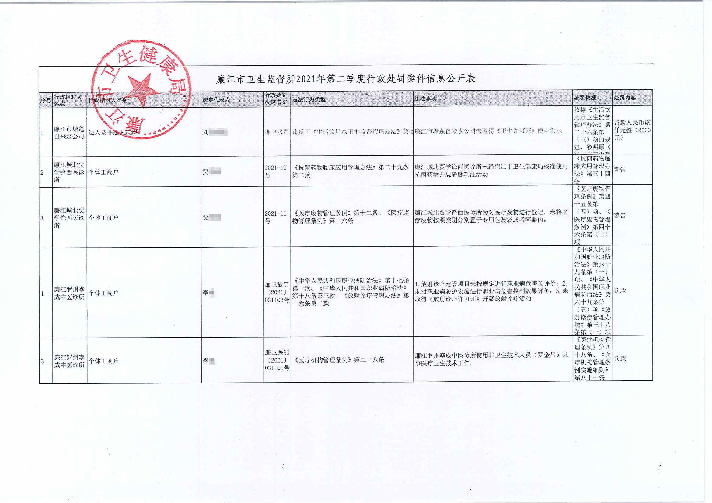 廉江市2021年第二季度行政处罚案件信息公开表.jpg