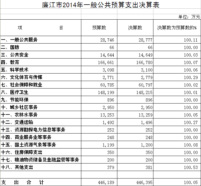 2014年廉江市一般公共预算收入和支出决算表.png