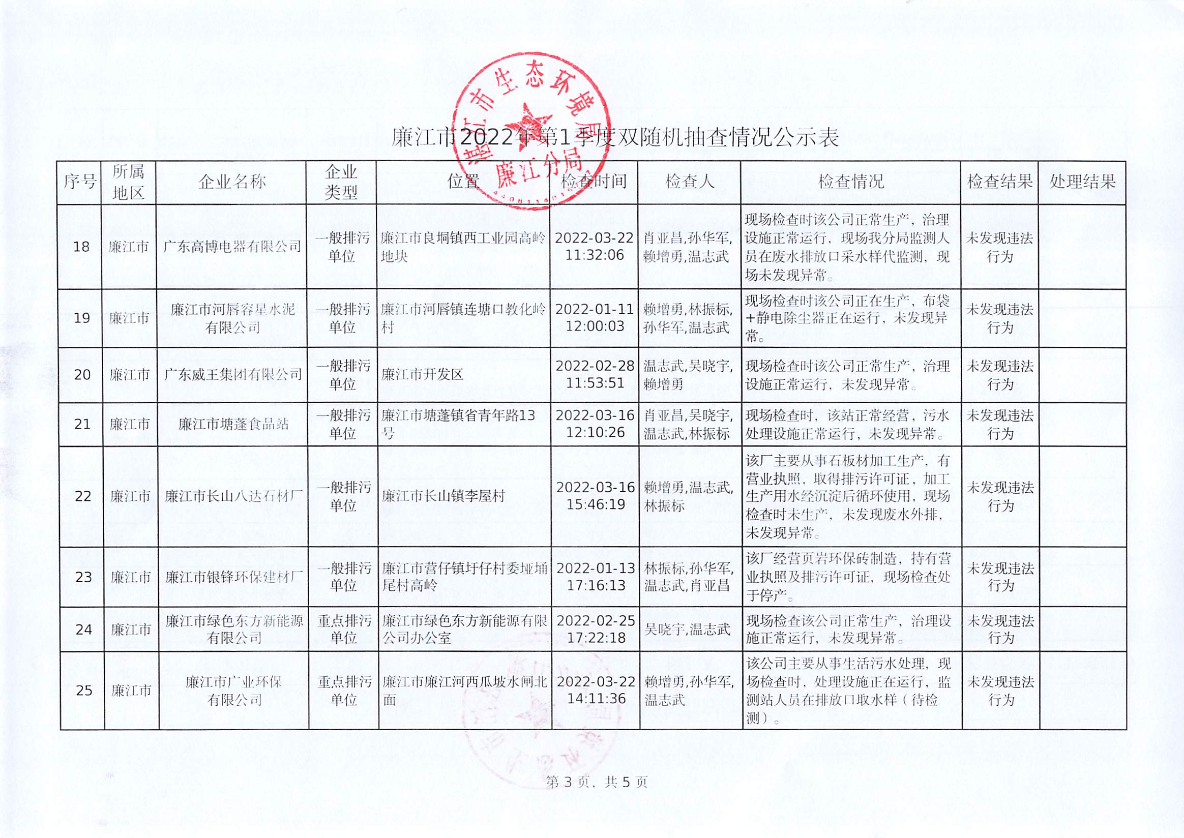 廉江市2022年第1季度双随机抽查情况公示表_002.jpg