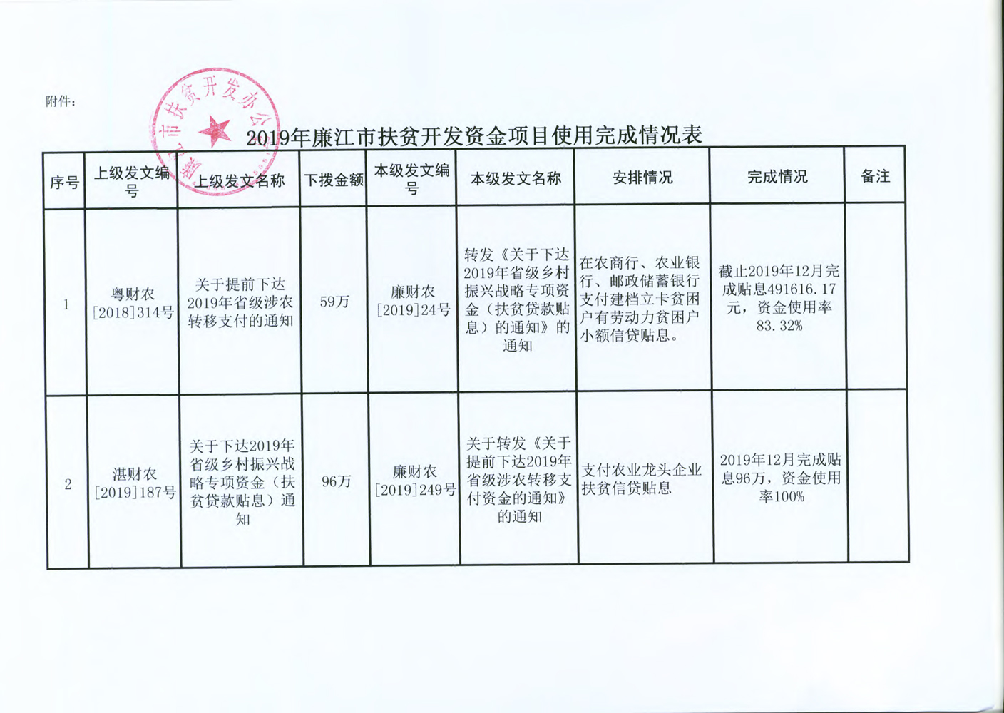 廉江市关于2019年度扶贫开发资金项目完成情况的公告2.jpg