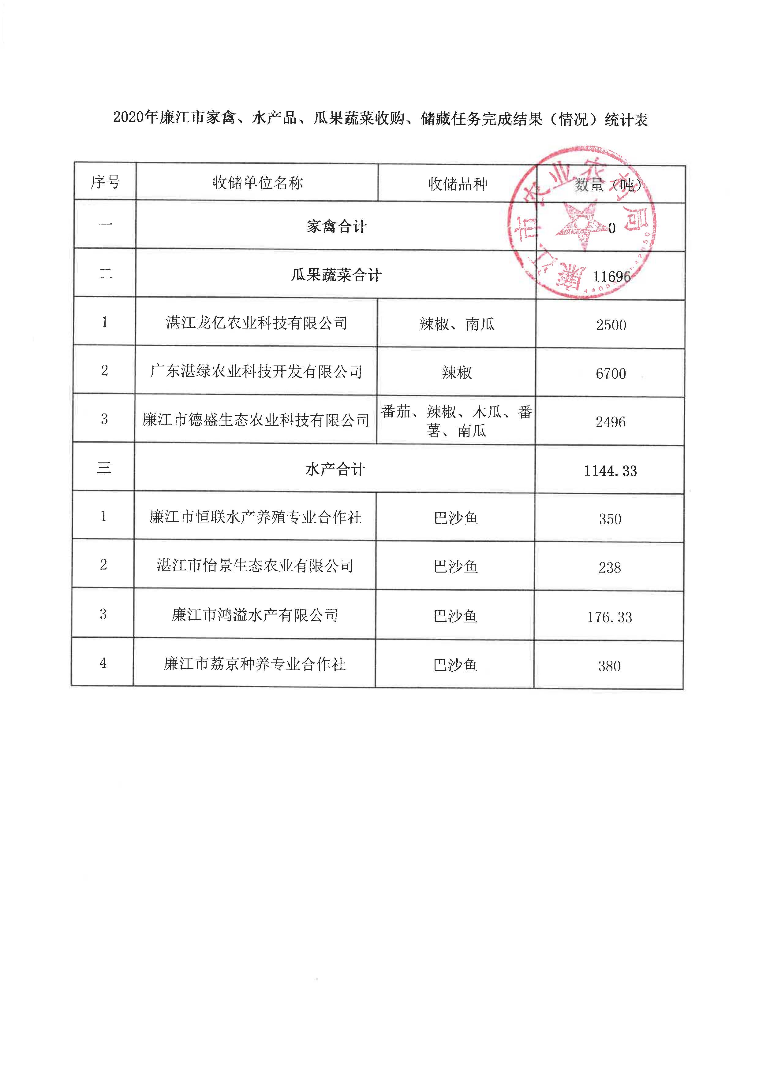 关于2020年廉江市家禽、水产品、瓜果收购、储藏任务完成结果（情况）的公示_页面_2.jpg