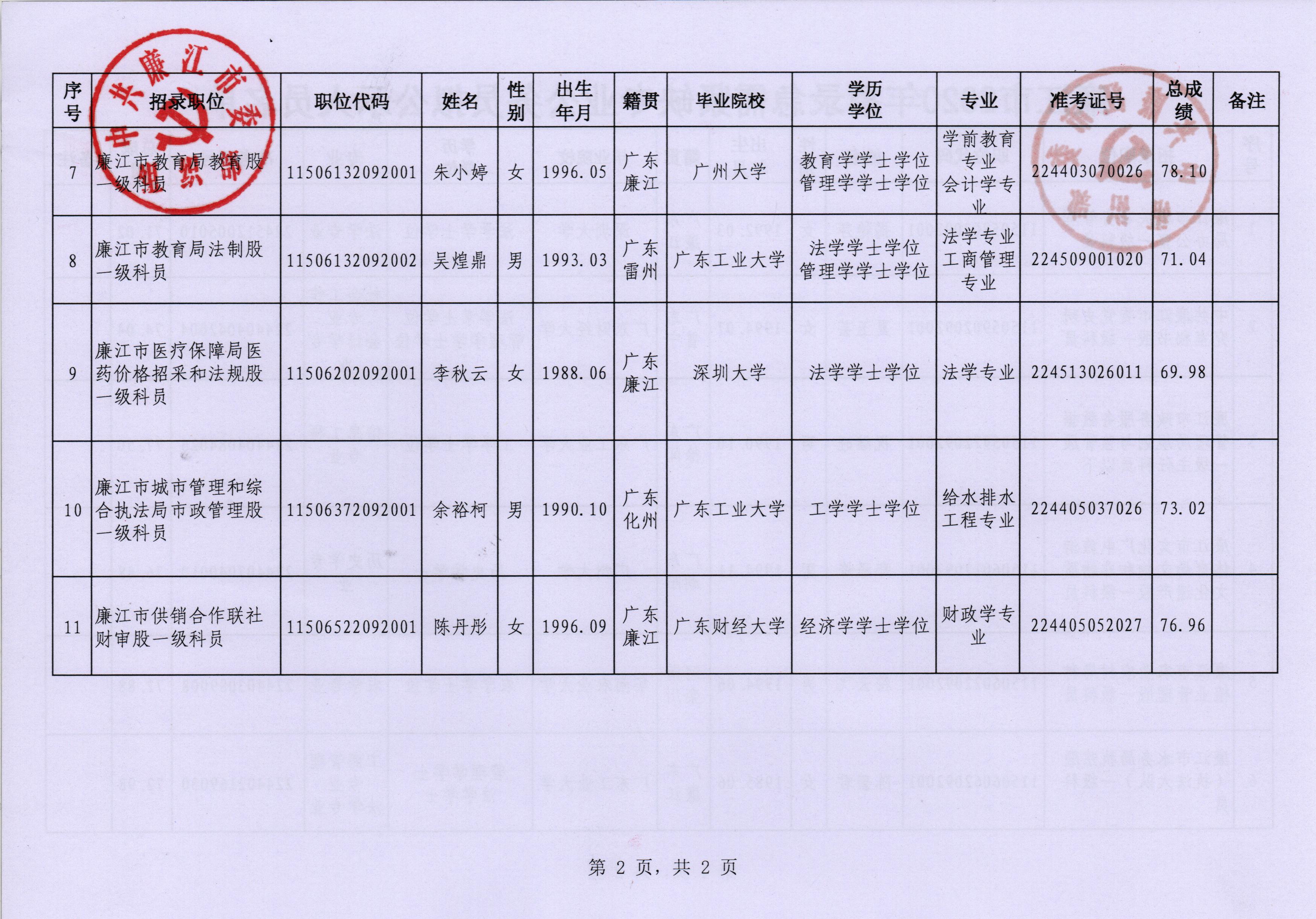 2020年急需紧缺专业公务员招录公示 正文3 001.jpg