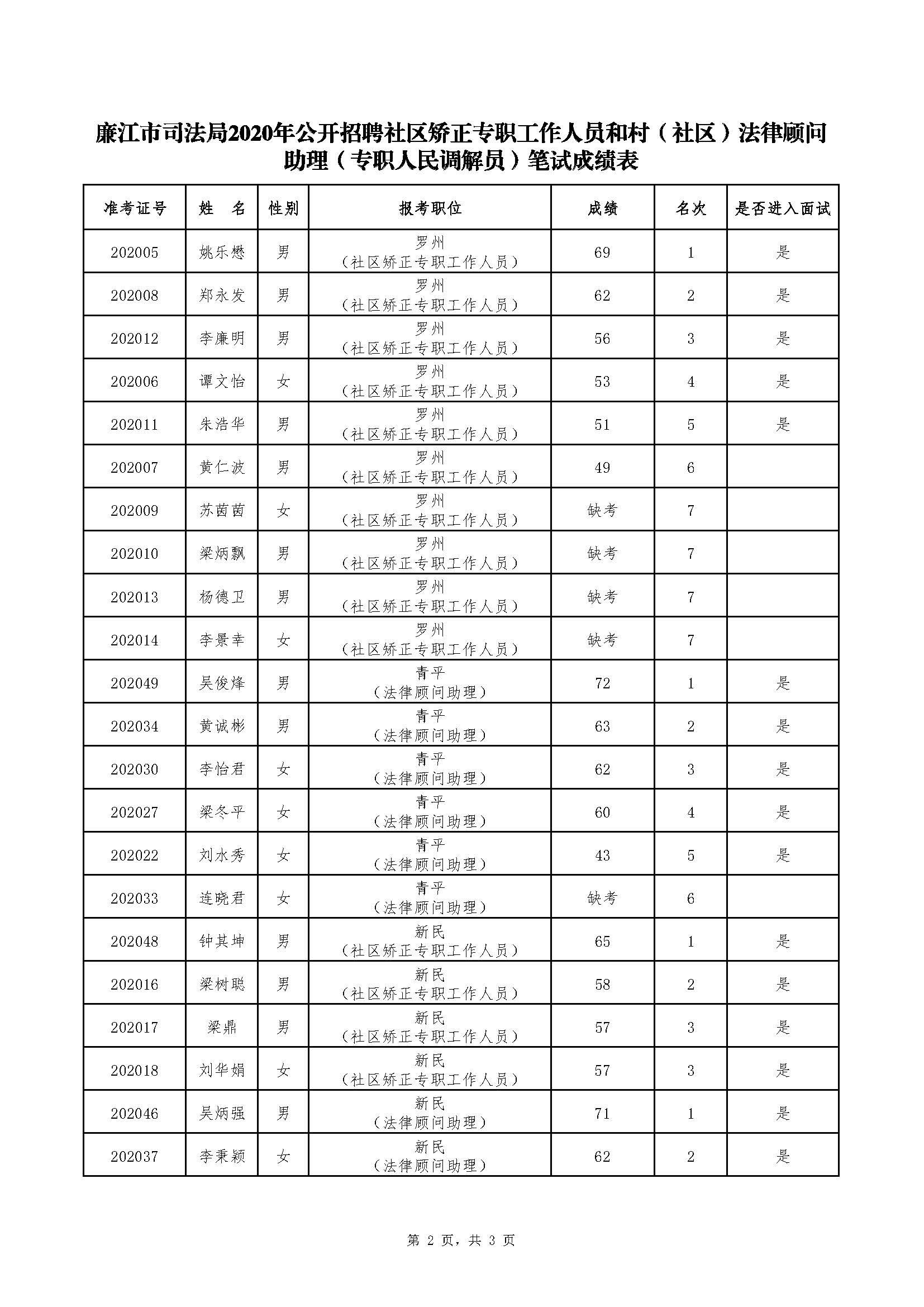 廉江市司法局2020年公開招聘社區(qū)矯正專職工作人員和村（社區(qū)）法律顧問助理（專職人民調(diào)解員）筆試成績表_頁面_2.jpg
