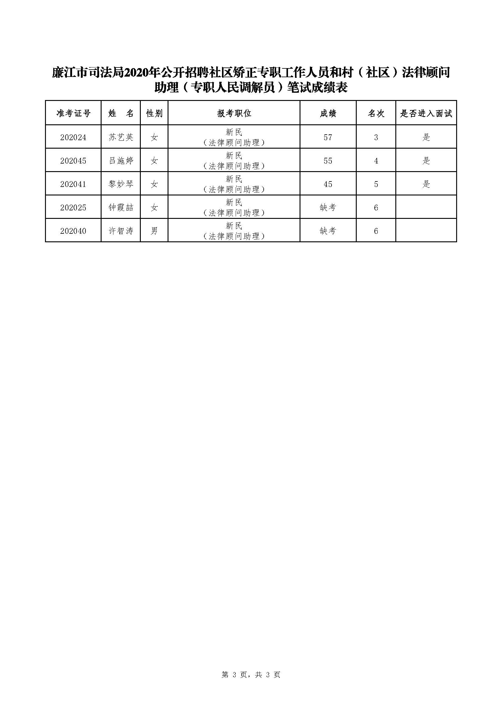 廉江市司法局2020年公開招聘社區(qū)矯正專職工作人員和村（社區(qū)）法律顧問助理（專職人民調(diào)解員）筆試成績表_頁面_3.jpg