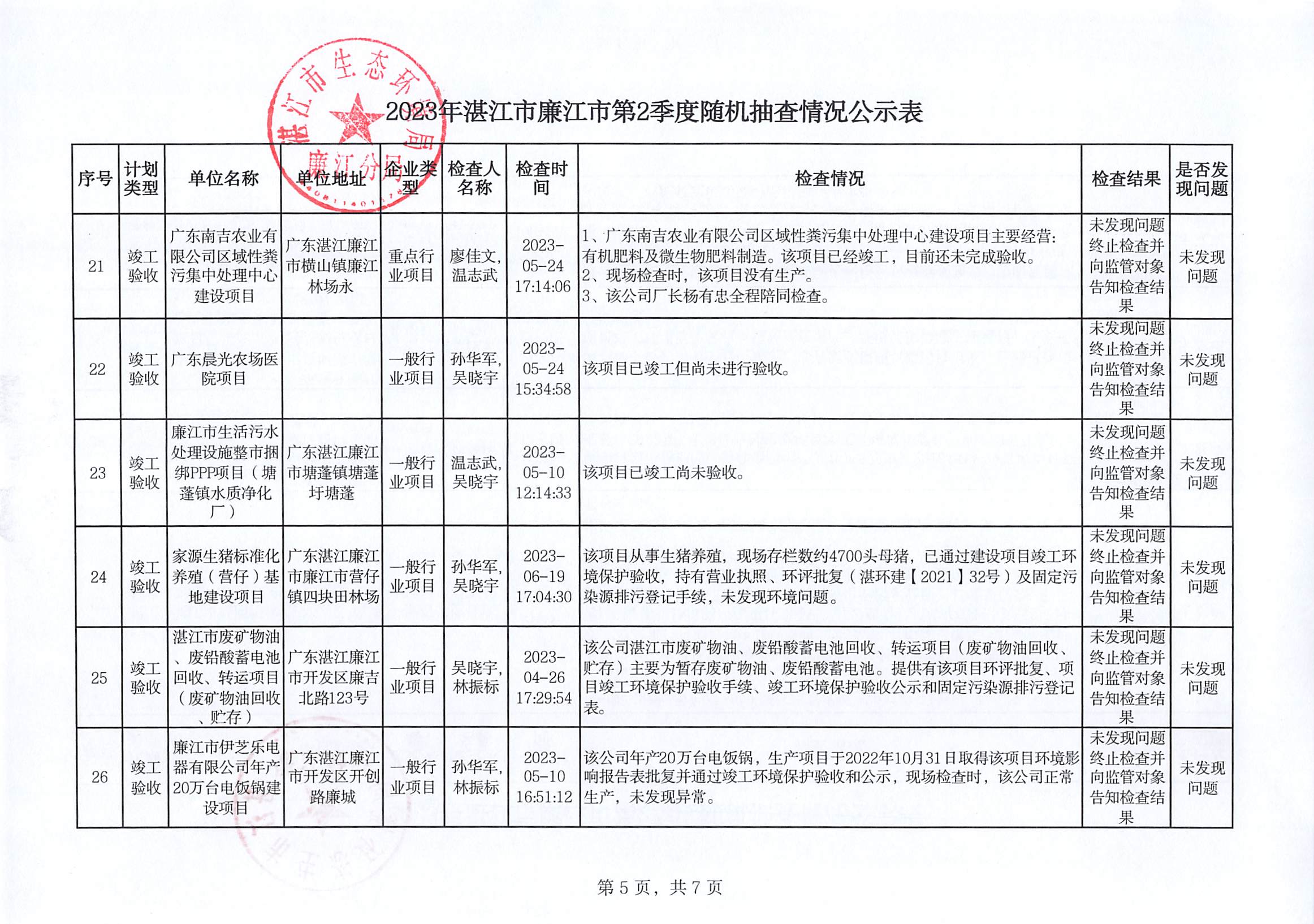 2023年湛江市廉江市第2季度随机抽查情况公示表_004.jpg