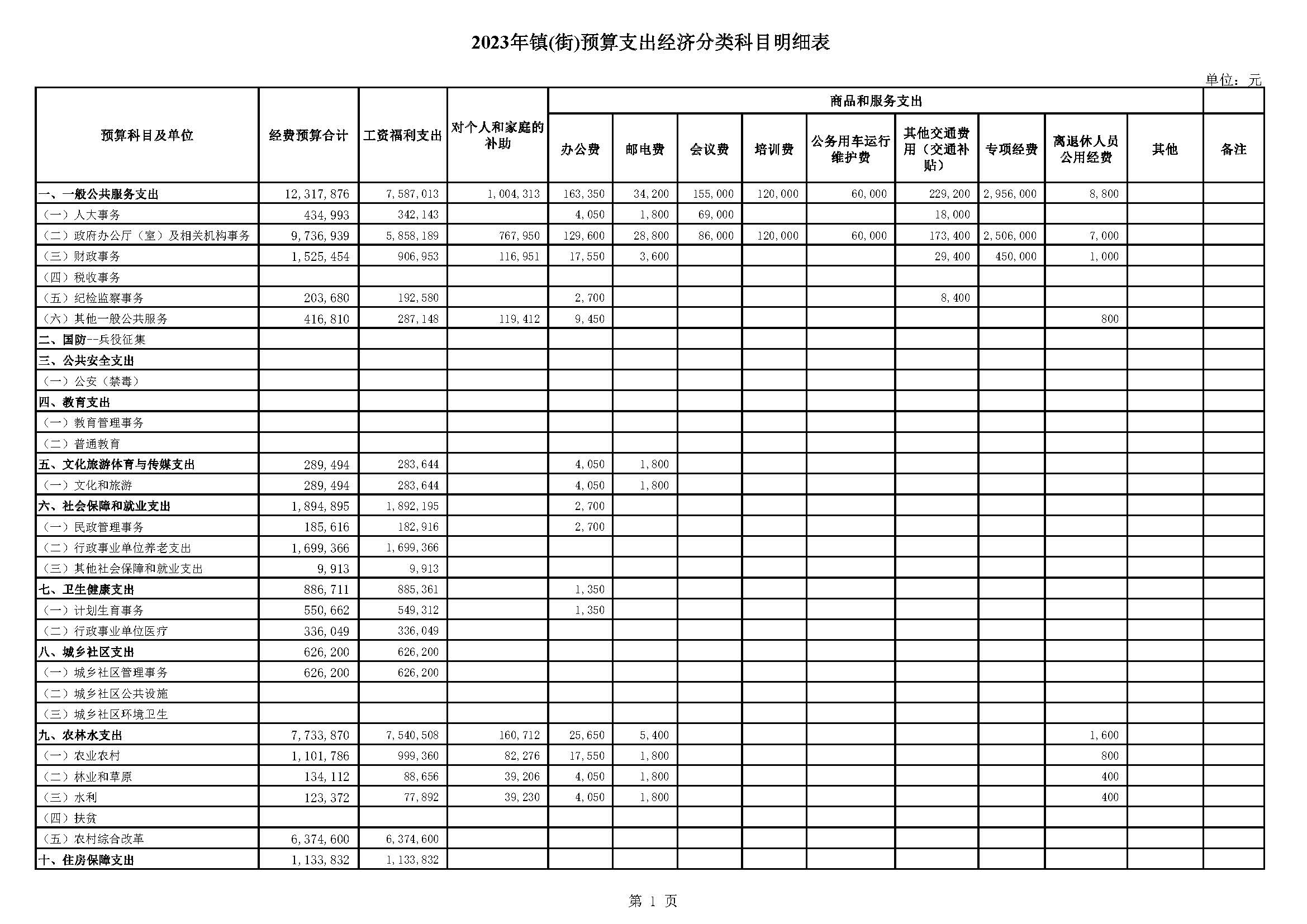 （石颈）2023镇(街)财政收支预算表2_页面_1.jpg