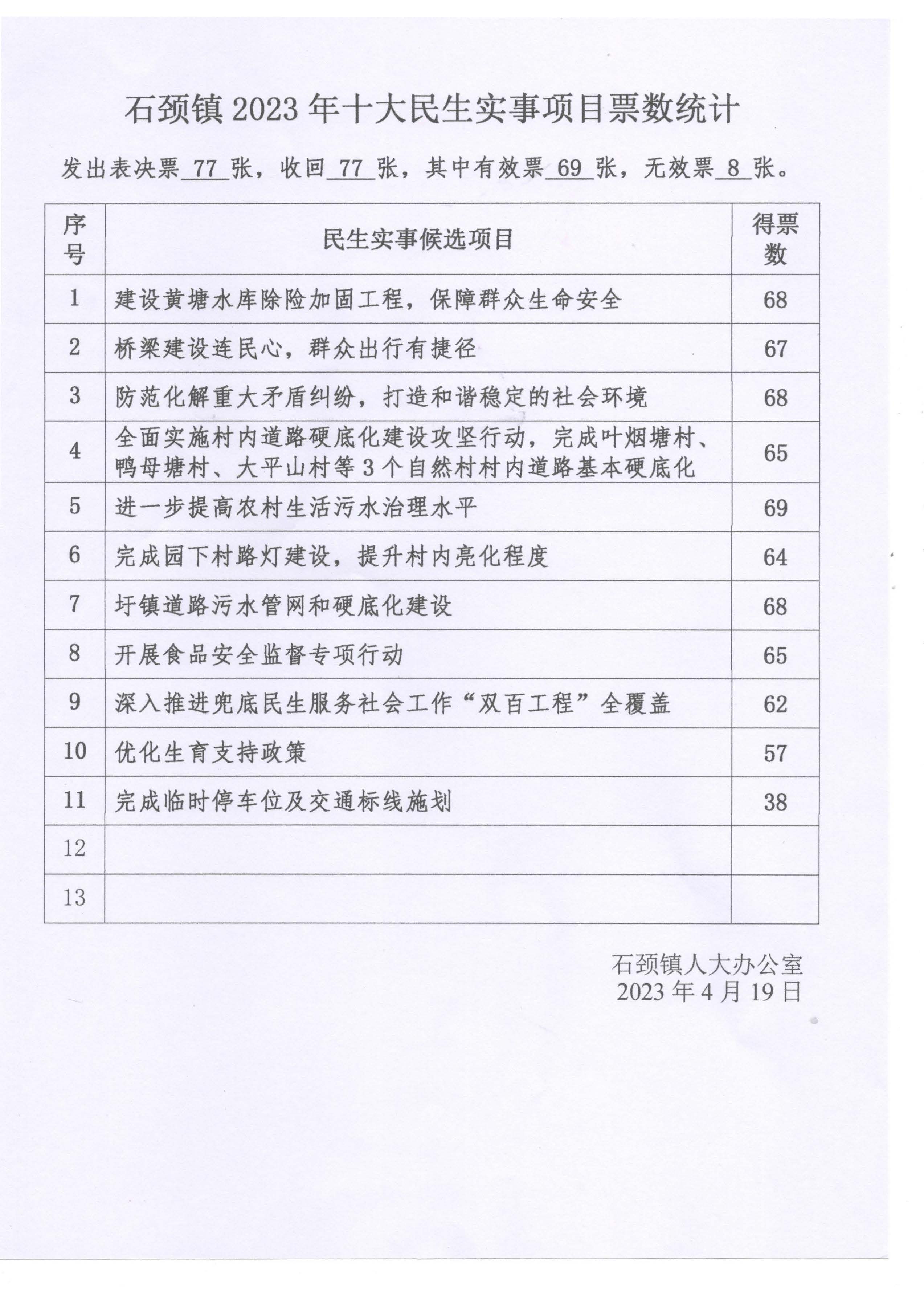 廉江市石颈镇2023年民生实事项目票决结果的通报_页面_1.jpg
