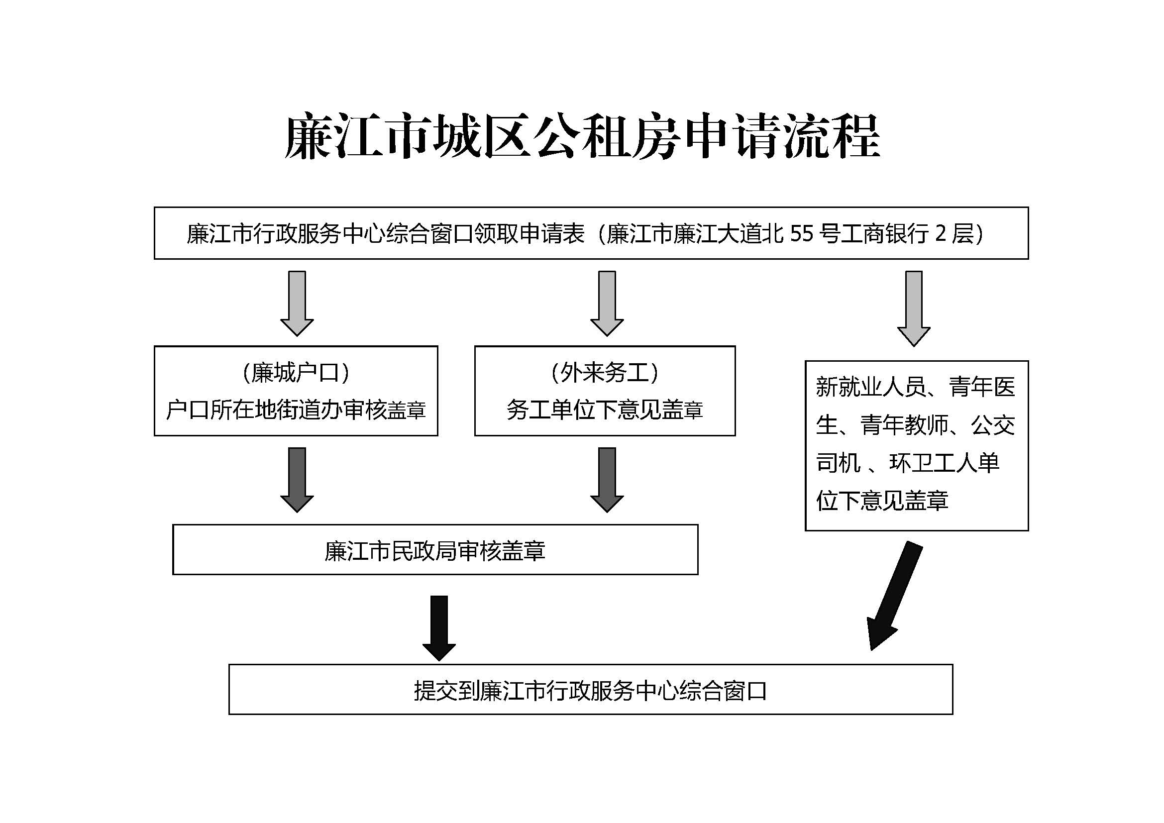 廉江市城区公租房申请流程.jpg