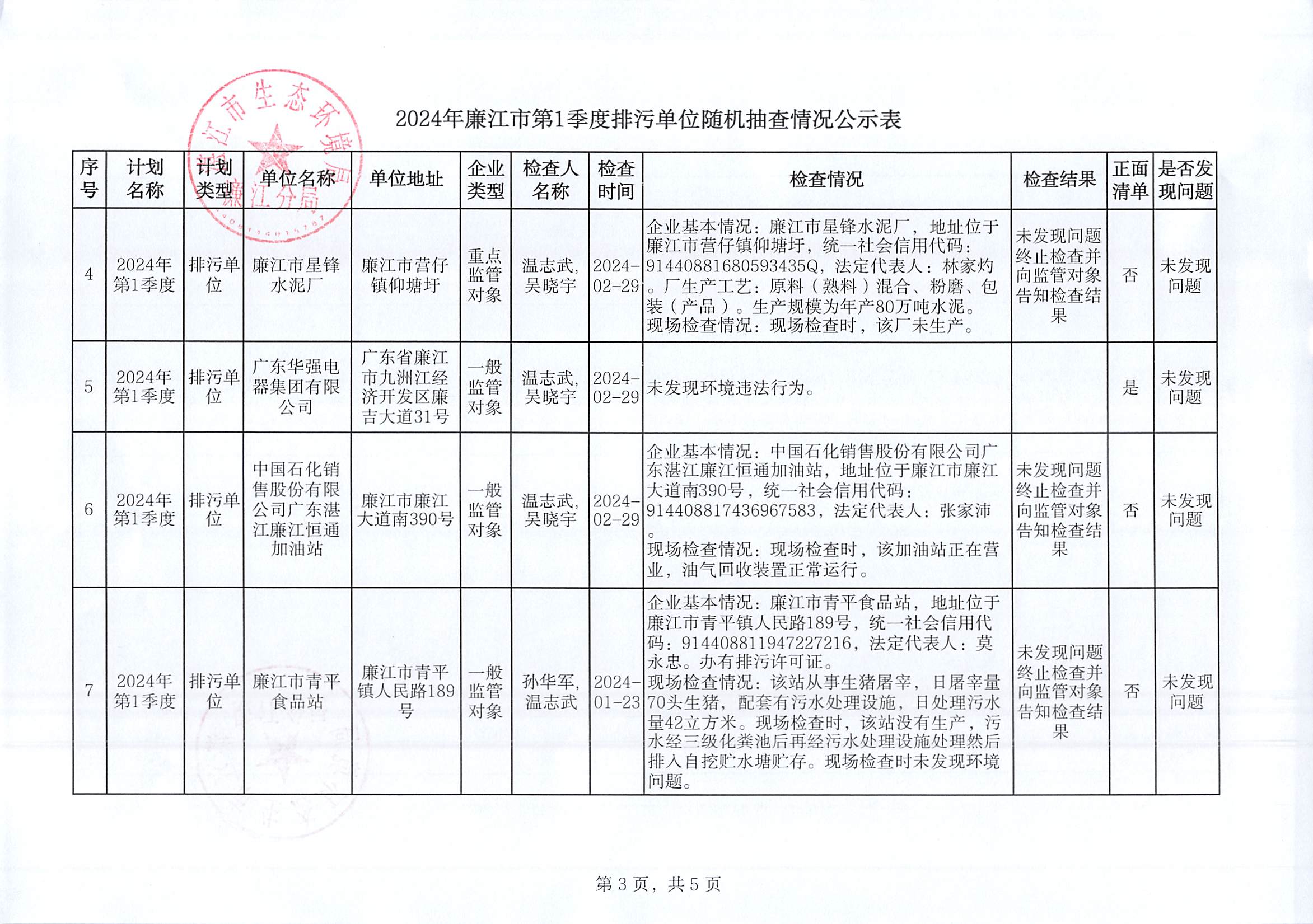 2024年廉江市第1季度排污单位随机抽查情况公示表_003.jpg