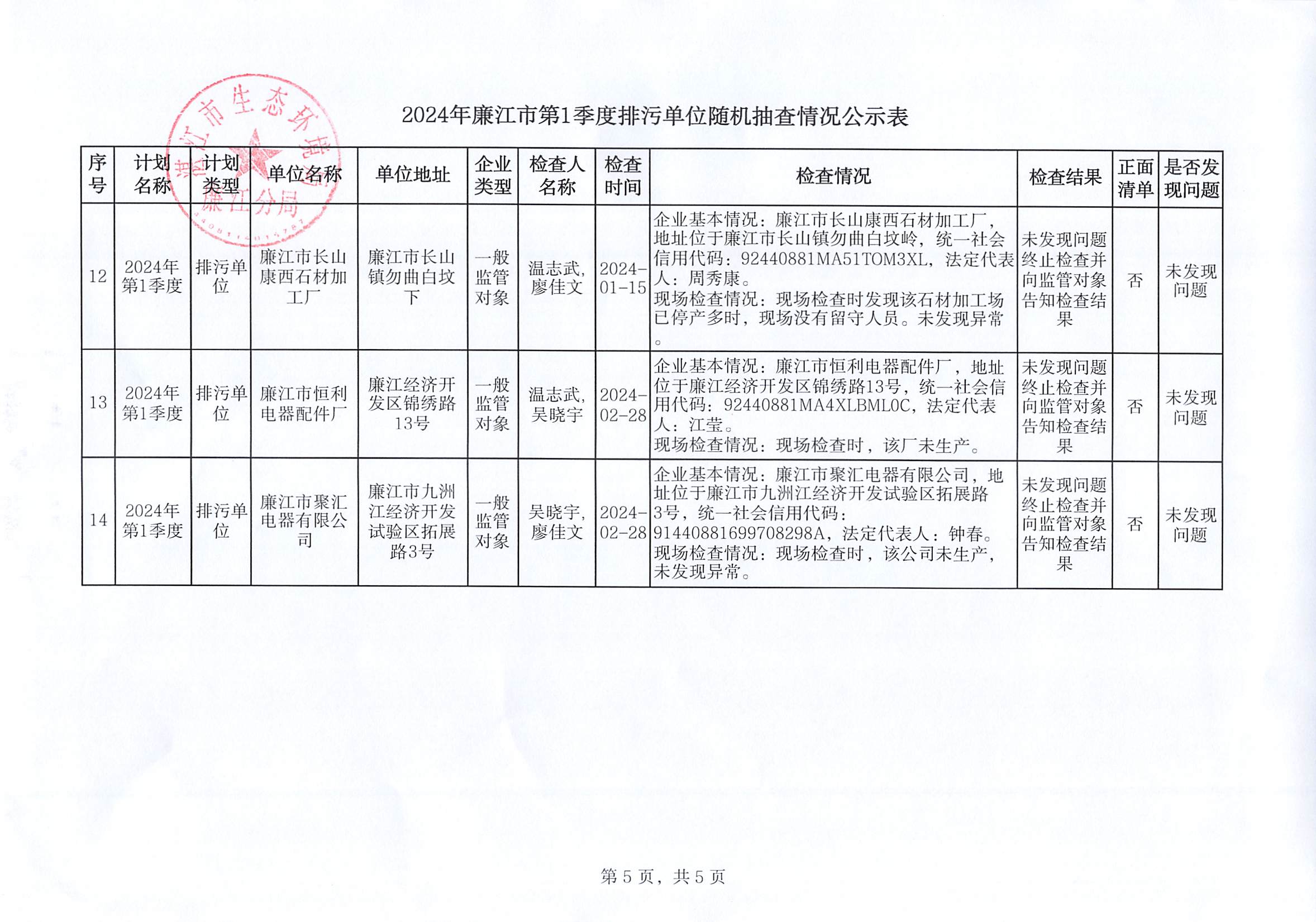 2024年廉江市第1季度排污单位随机抽查情况公示表_004.jpg