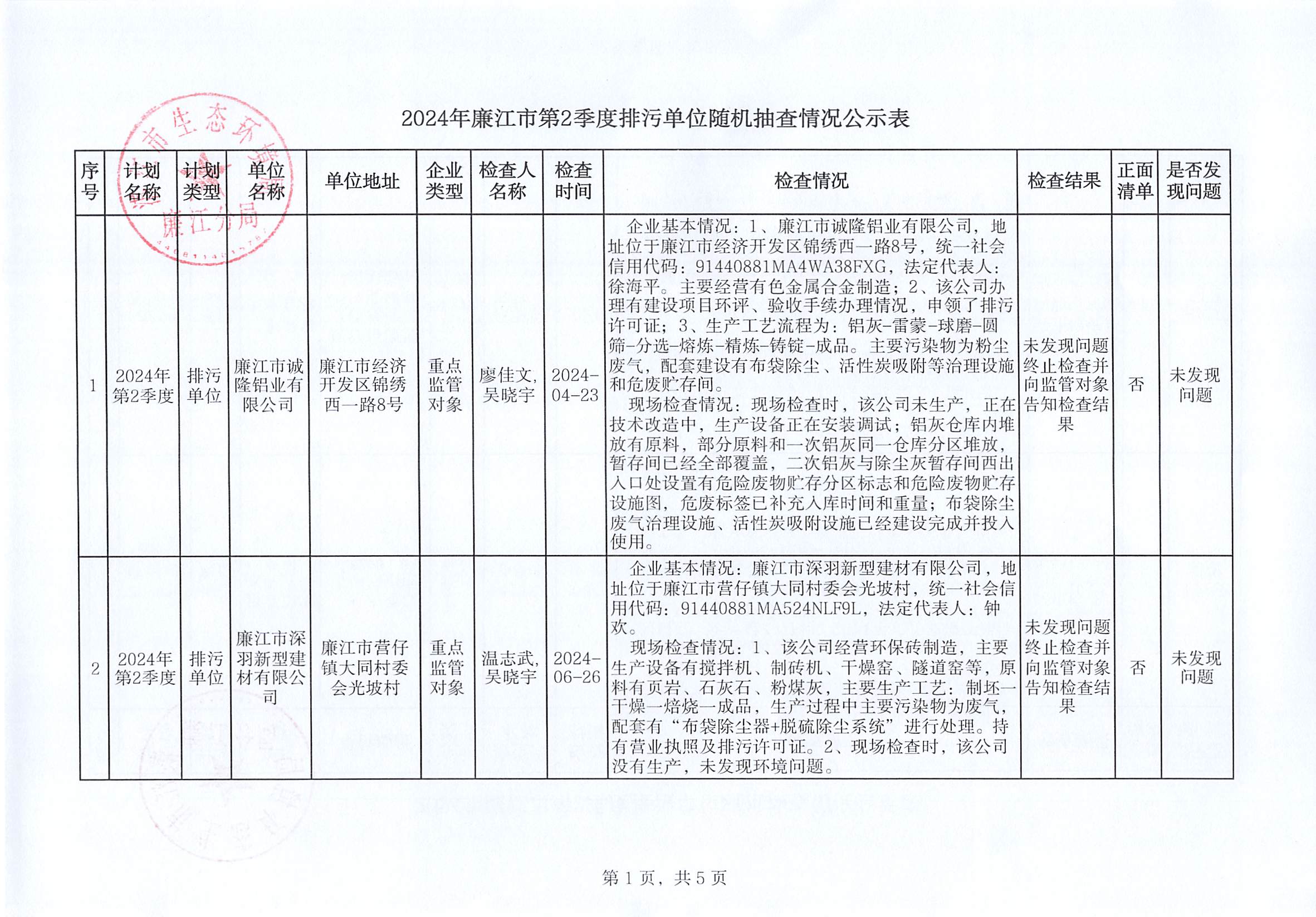 2024年廉江市第2季度排污单位随机抽查情况公示表.jpg