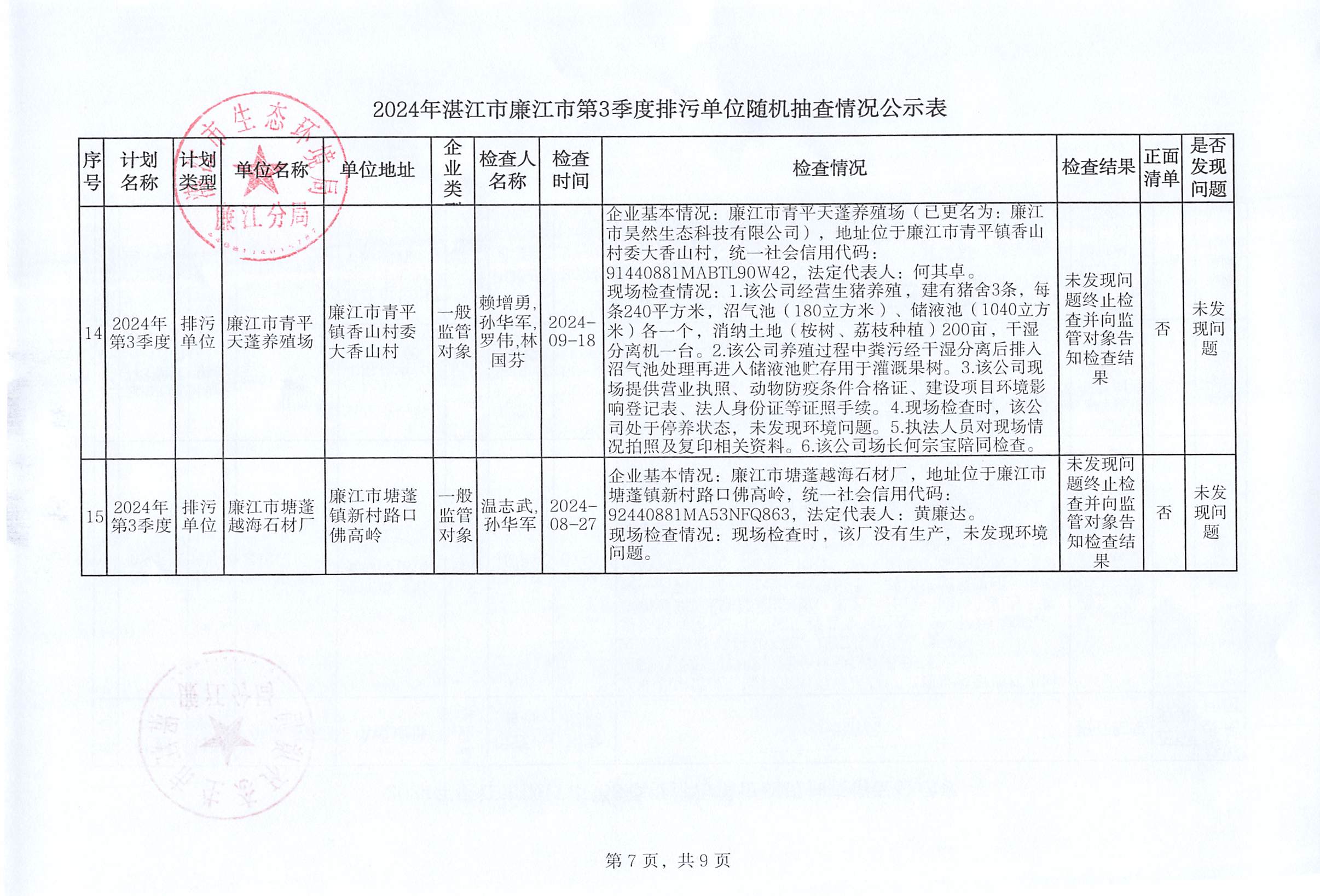 2024年湛江市廉江市第3季度排污单位随机抽查情况公示表_006.jpg