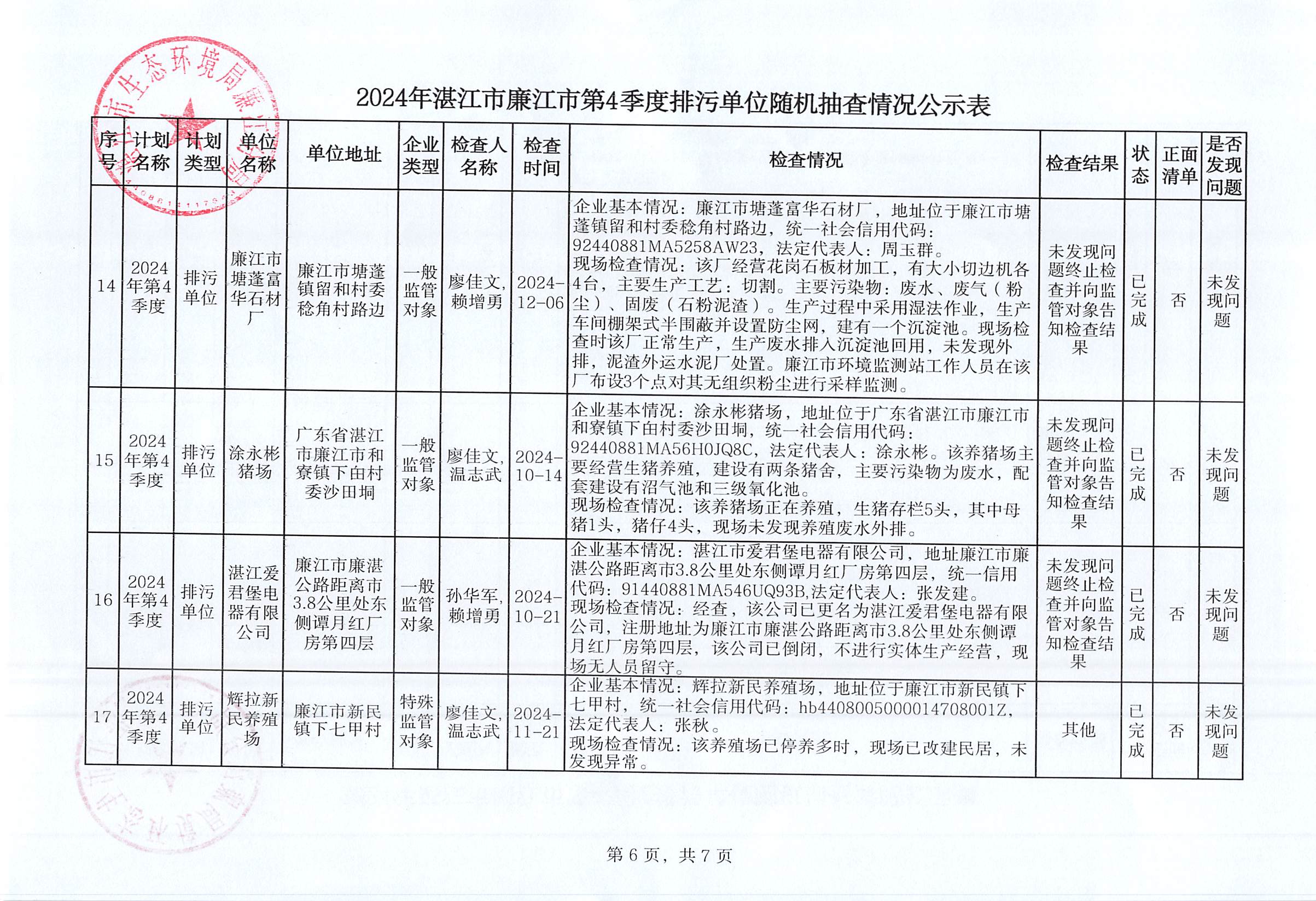 2024年湛江市廉江市第4季度排污单位随机抽查情况公示表_005.jpg