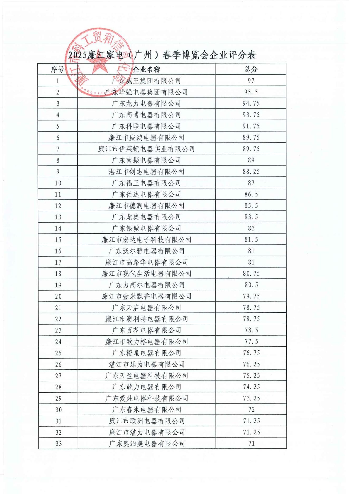 关于2025廉江家电（广州）春季博览会展位评审的公示_02.jpg