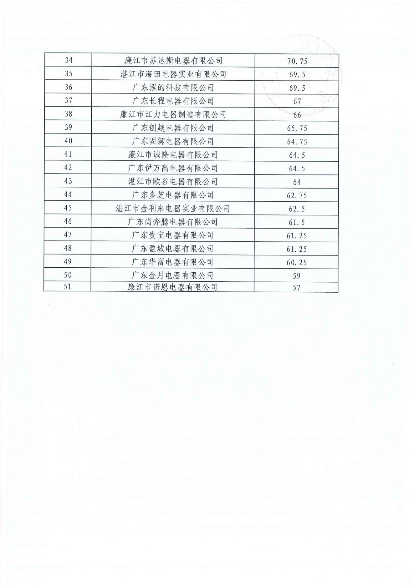 关于2025廉江家电（广州）春季博览会展位评审的公示_03.jpg
