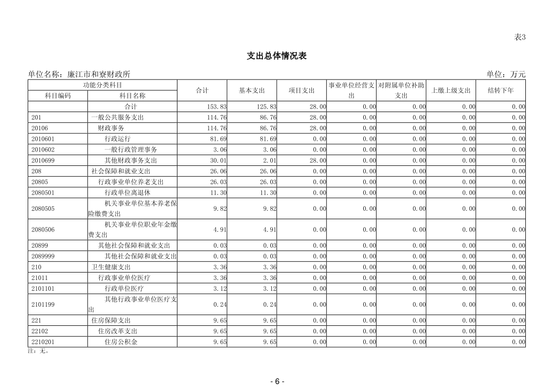 2025年廉江市和寮财政所部门预算_8.png