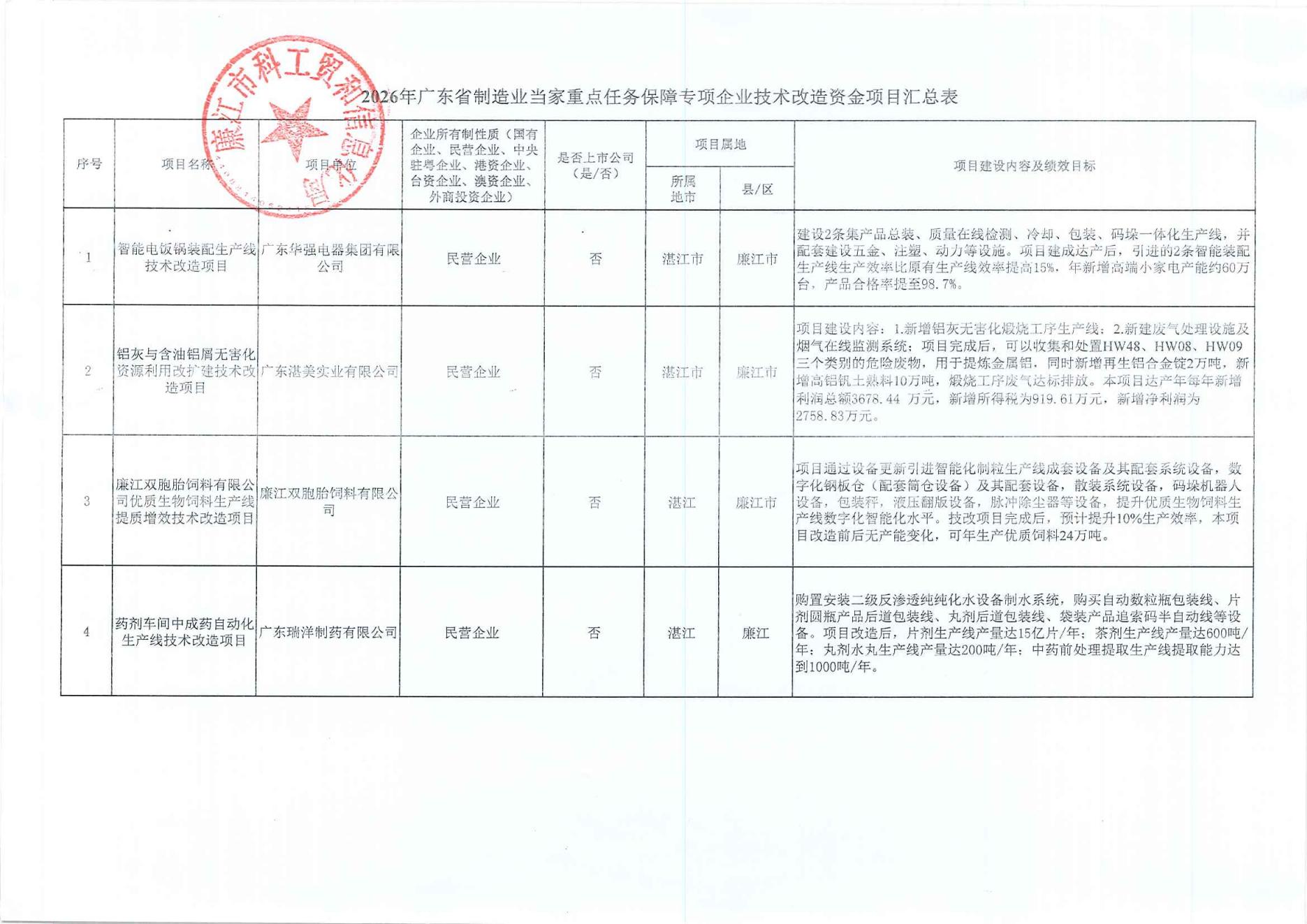 附件：2026年广东省制造业当家重点任务保障专项企业技术改造资金项目汇总表_00.jpg