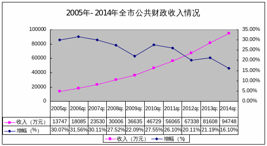 2014年预算执行情况报告和2015年预算草案(定稿）.doc_4