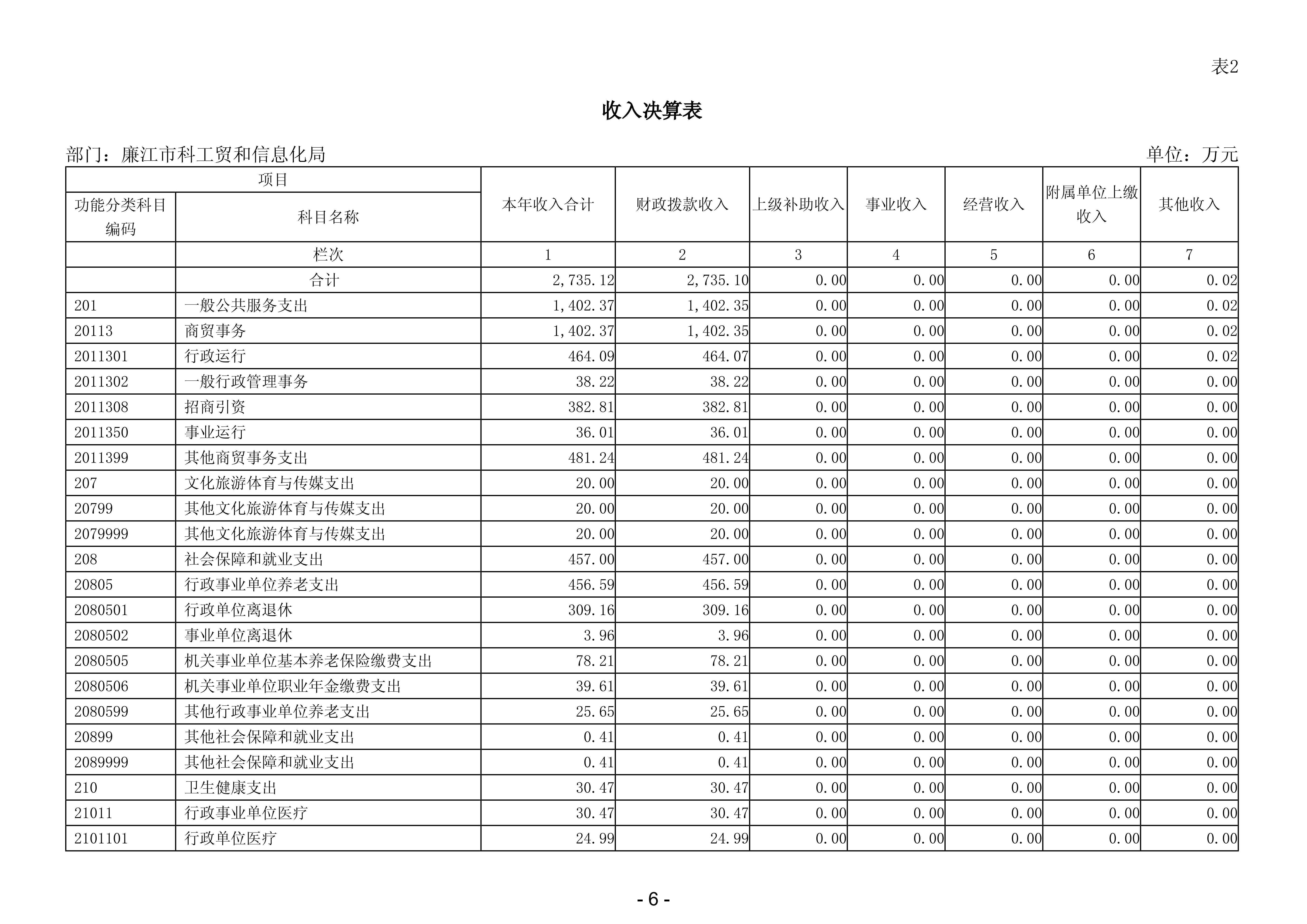 2024年度廉江市科工贸和信息化局部门决算_08.jpg