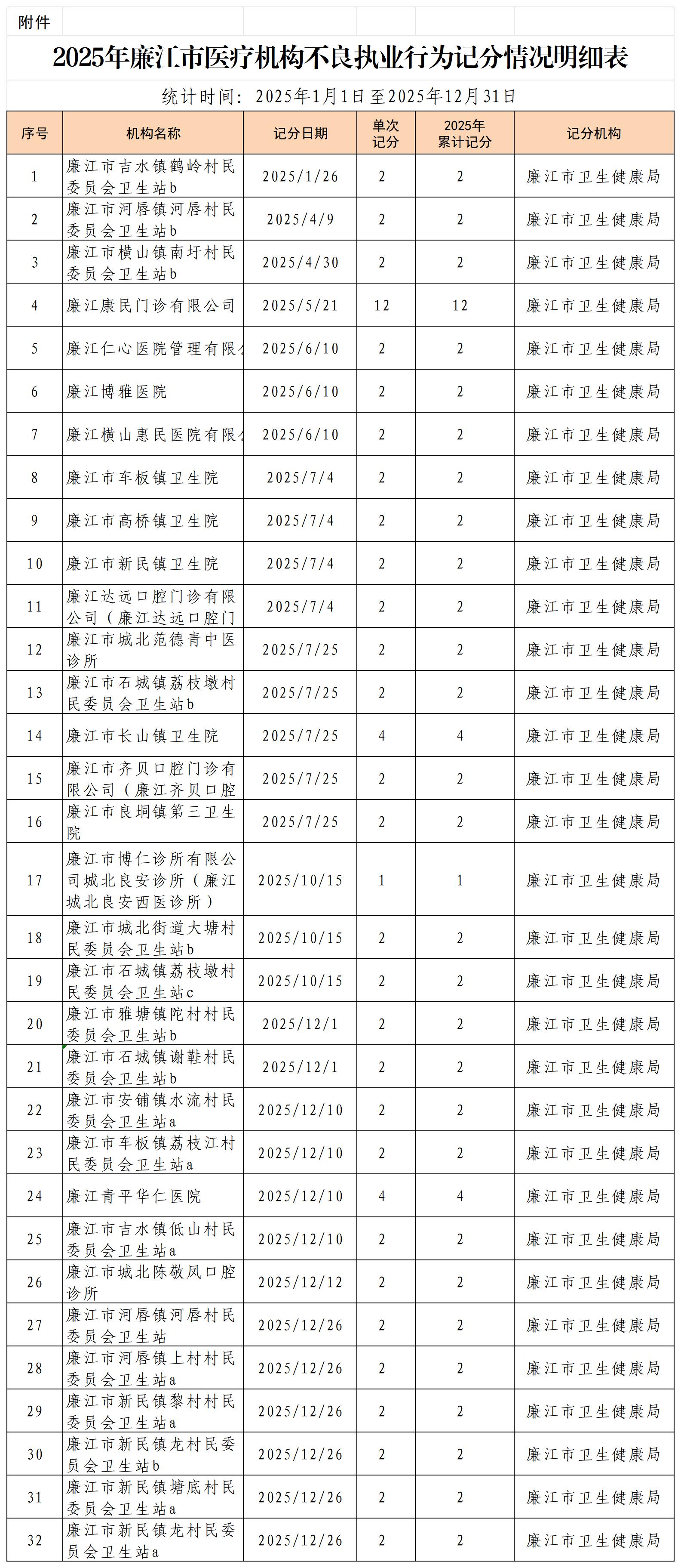 2025年湛江市医疗机构不良执业行为记分情况明细表（公示）（此份为准）_Sheet1.jpg