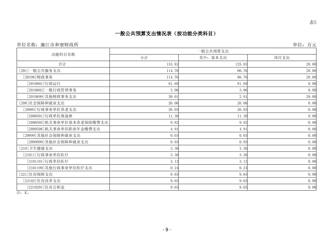 2025年廉江市和寮财政所部门预算_11.png