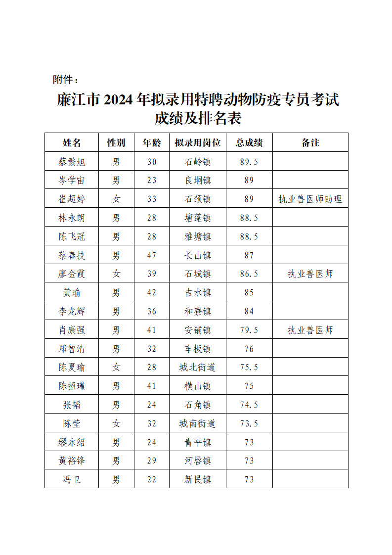2024廉江市农业农村局特聘动物防疫专员考试成绩公示_页面_2.jpg