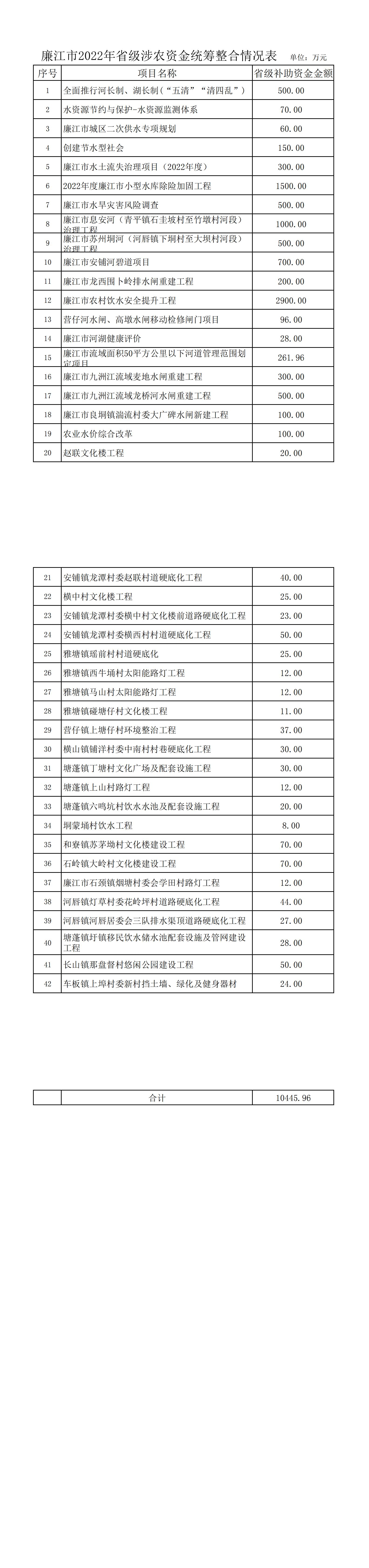 廉江市水务局2022年省级涉农资金统筹整合情况表.jpg